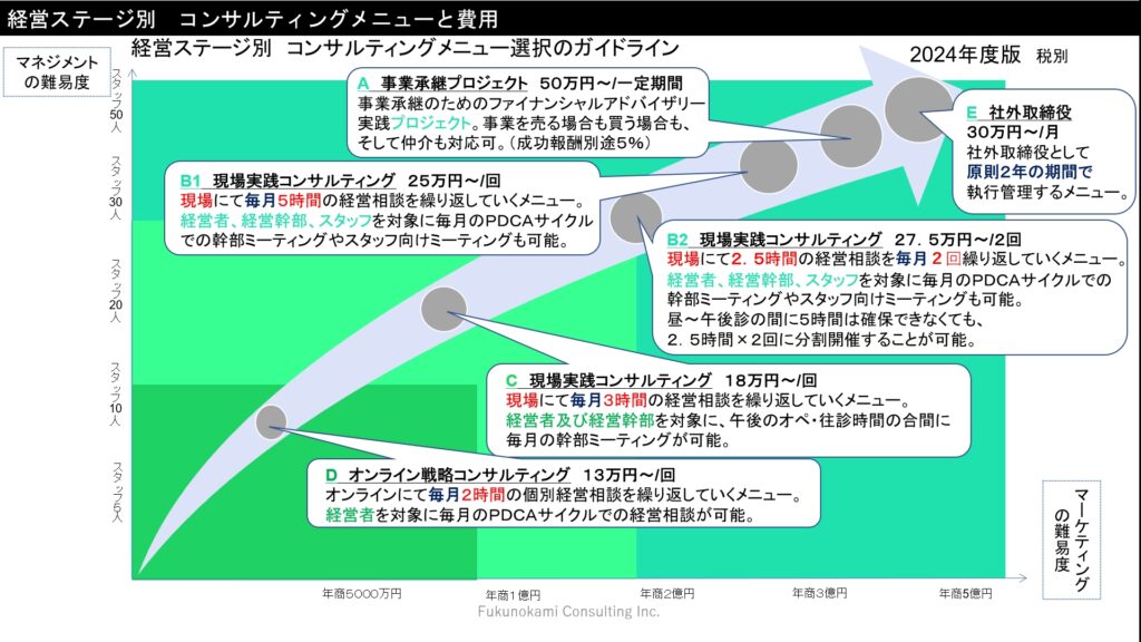 コンサルティングメニューと費用