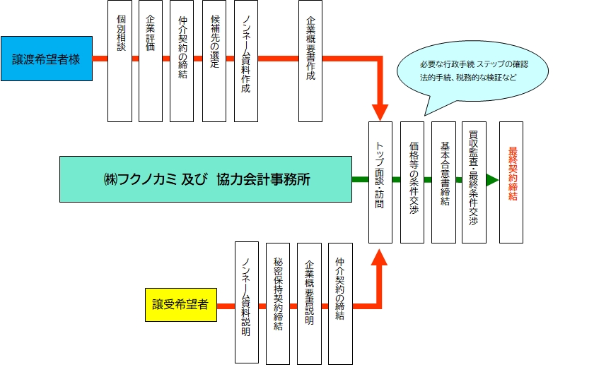 事業継承フロー