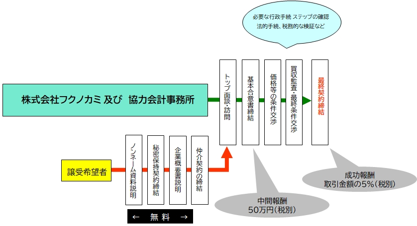 譲受希望者（買手）向けの業務フローｖｖｖ