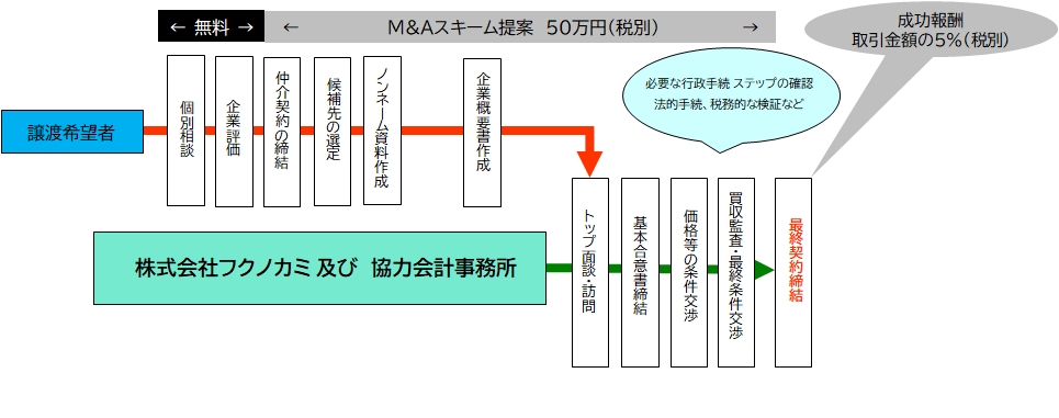 譲渡希望者（売手）向けの業務フロー